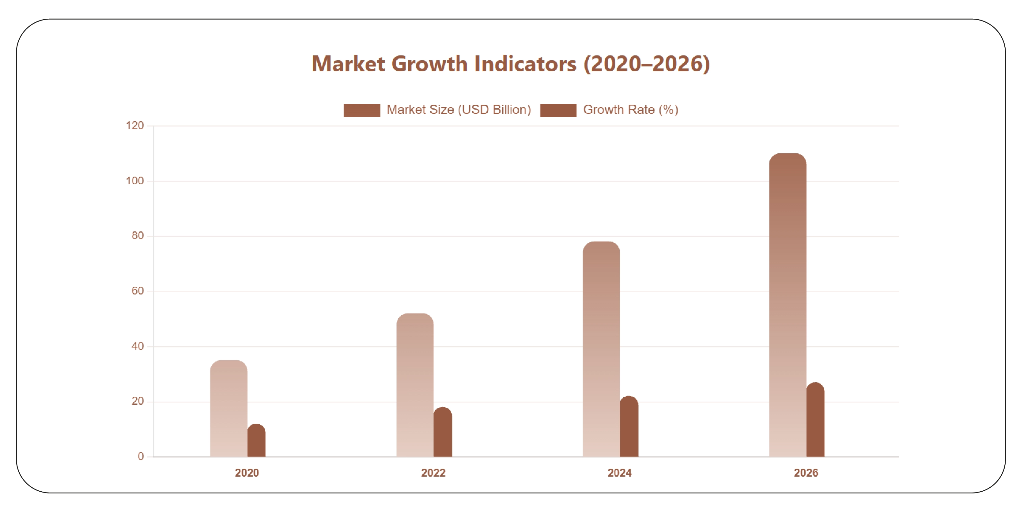 Market Growth Indicators (2020–2026)